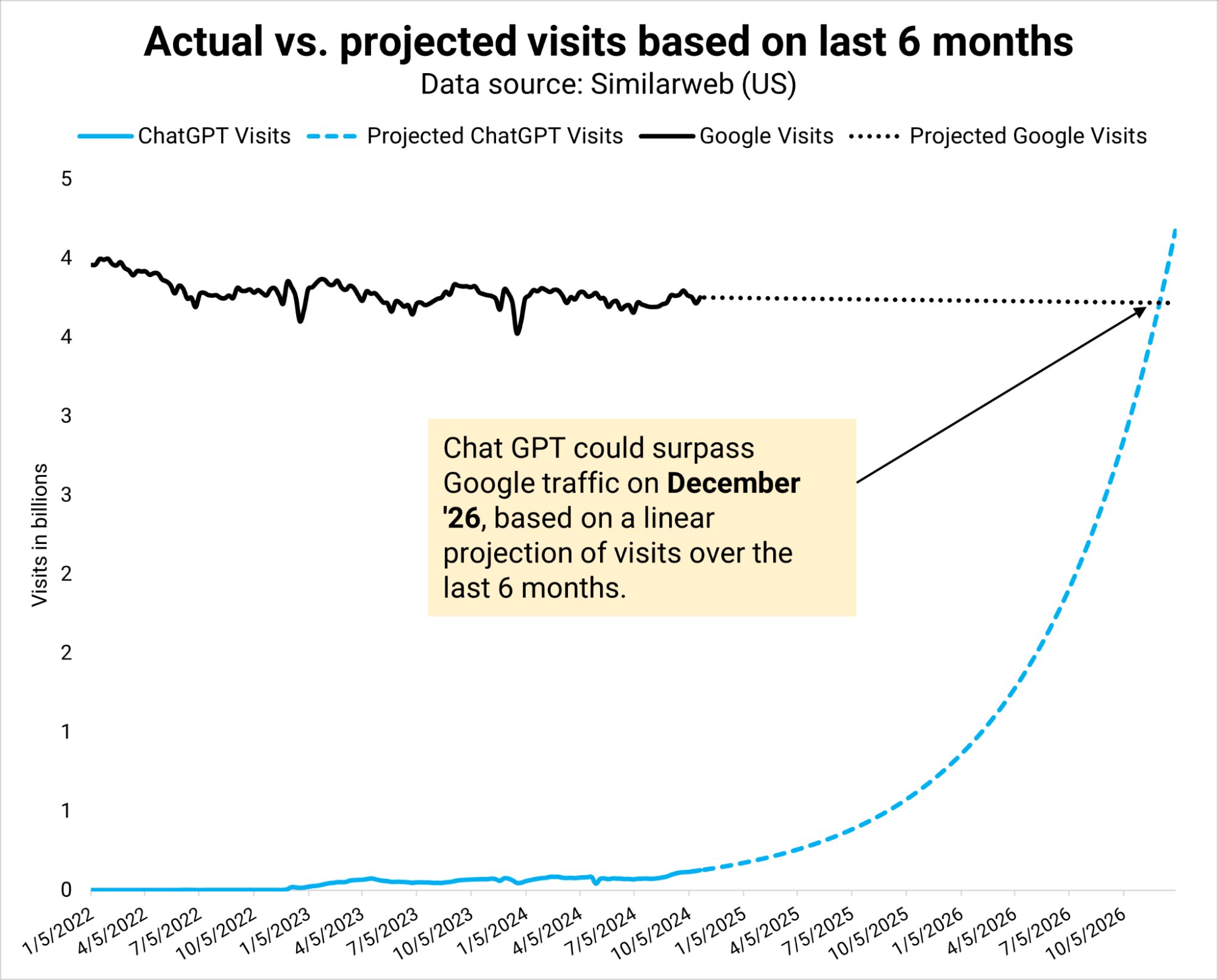Chart: ChatGPT visits projected to surpass Google traffic by December 2026, based on SimilarWeb data showing ChatGPT's exponential growth curve from near-zero in 2022 to over 4 billion visits by late 2026