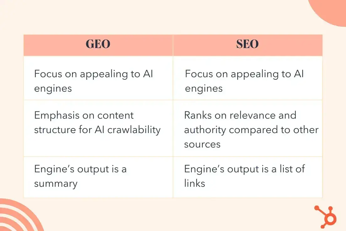 GEO vs SEO comparison table: GEO focuses on AI engines and content structure for AI crawlability, output is a summary. SEO ranks on relevance and authority, output is a list of links.